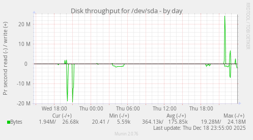 Disk throughput for /dev/sda