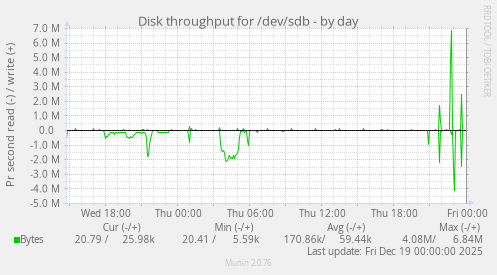 Disk throughput for /dev/sdb