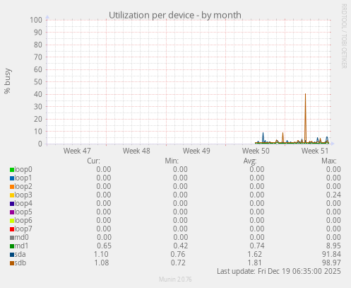 Utilization per device