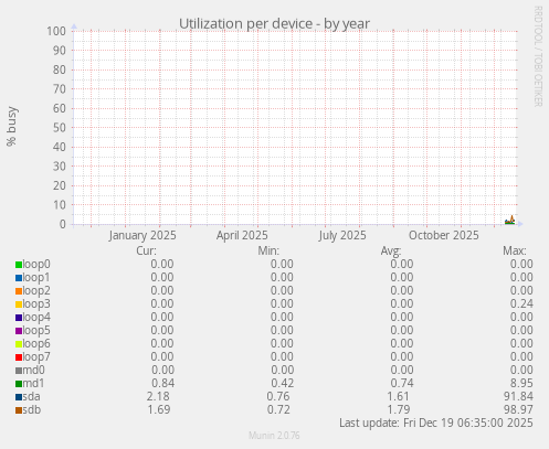 Utilization per device