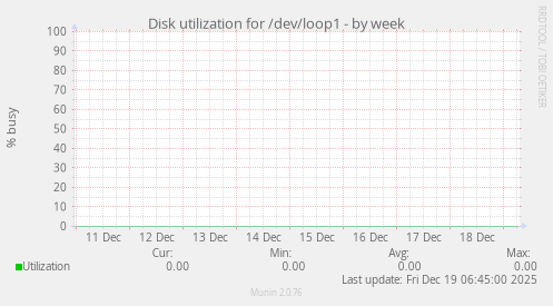 Disk utilization for /dev/loop1