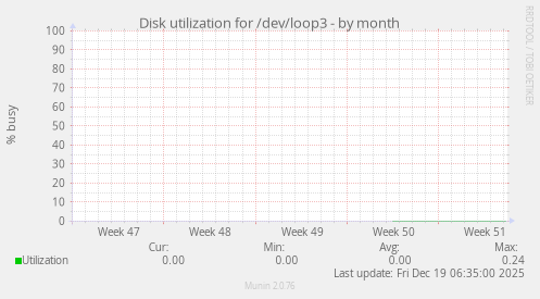 Disk utilization for /dev/loop3