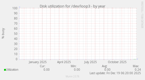 Disk utilization for /dev/loop3