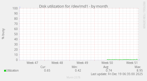 Disk utilization for /dev/md1