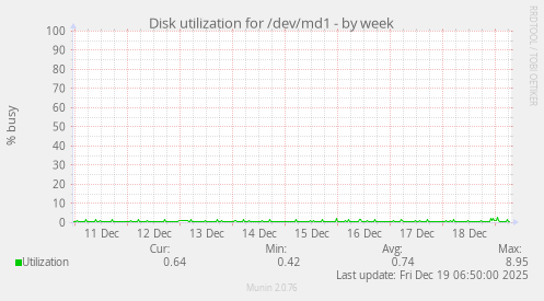 Disk utilization for /dev/md1