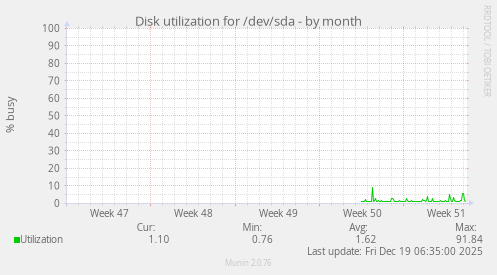 Disk utilization for /dev/sda