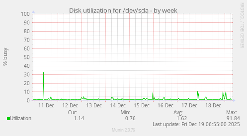 Disk utilization for /dev/sda