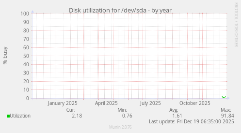 Disk utilization for /dev/sda