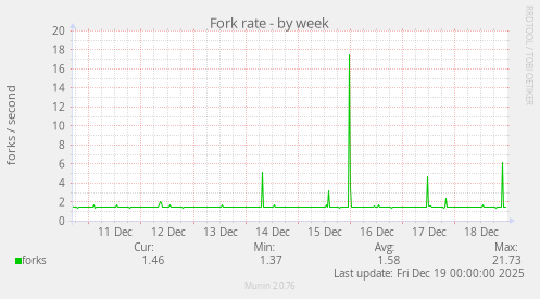 Fork rate