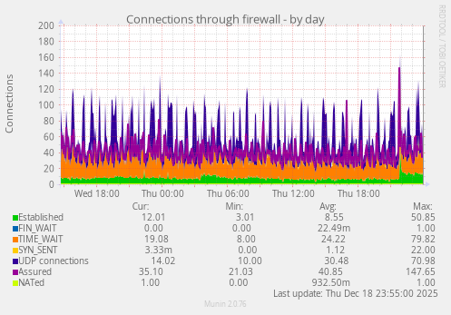 Connections through firewall