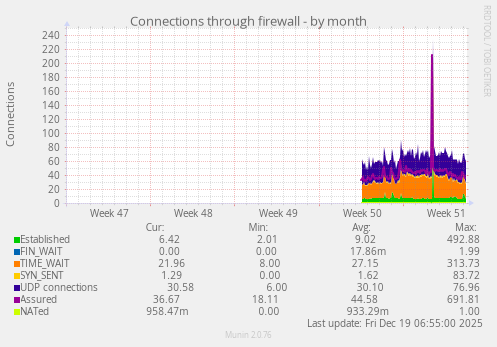 Connections through firewall