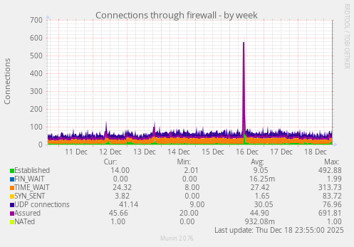 Connections through firewall