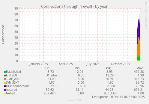 Connections through firewall