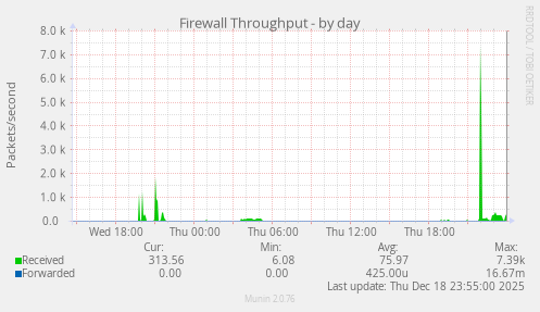 Firewall Throughput