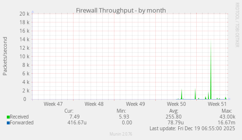 Firewall Throughput