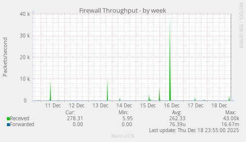 Firewall Throughput
