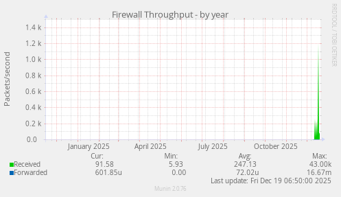 Firewall Throughput