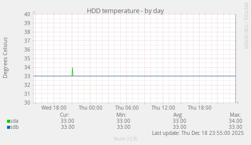 HDD temperature