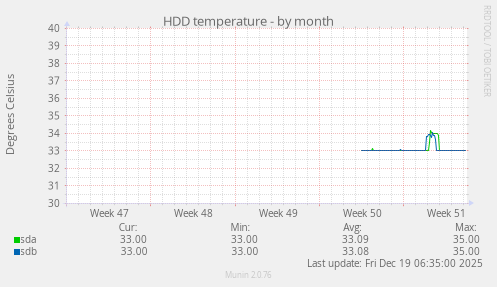 HDD temperature