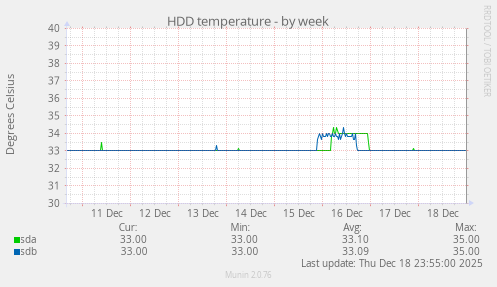 HDD temperature