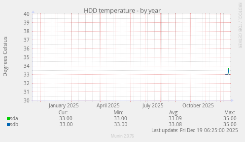 HDD temperature