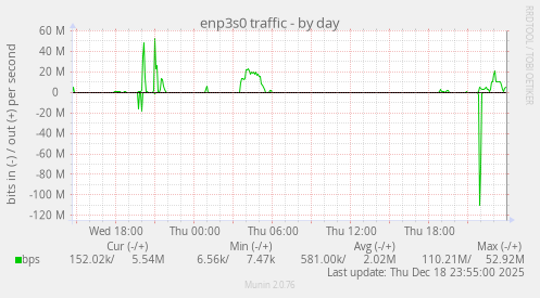 enp3s0 traffic
