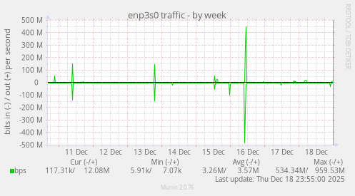 enp3s0 traffic