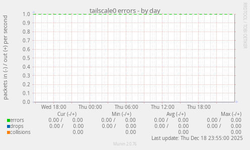 tailscale0 errors