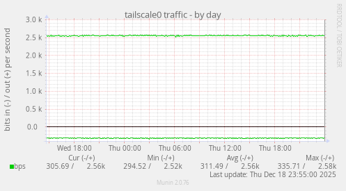 tailscale0 traffic