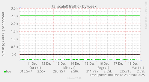 tailscale0 traffic