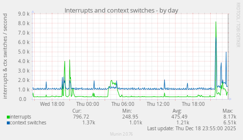 Interrupts and context switches