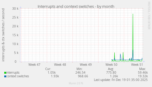 monthly graph