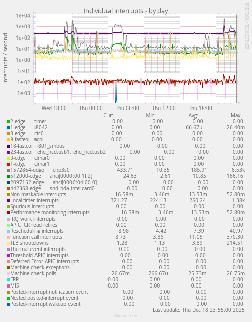 Individual interrupts