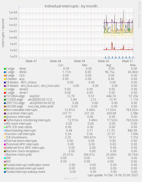Individual interrupts