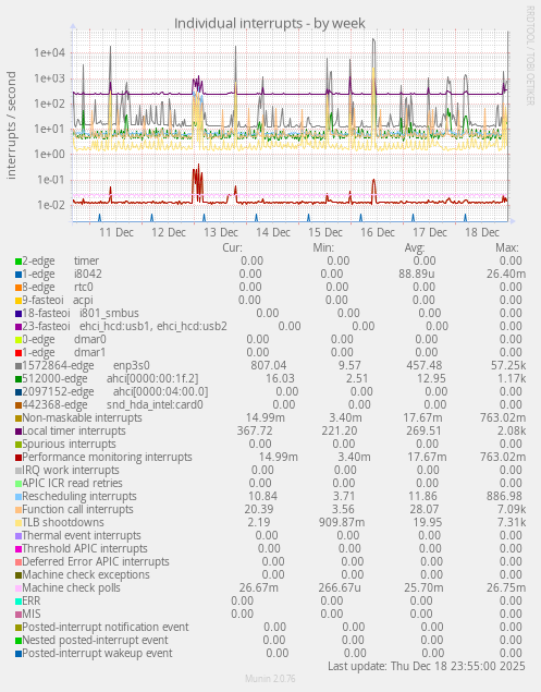 Individual interrupts