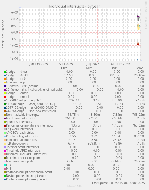 Individual interrupts
