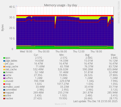 Memory usage