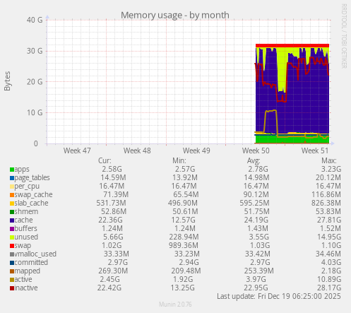 Memory usage