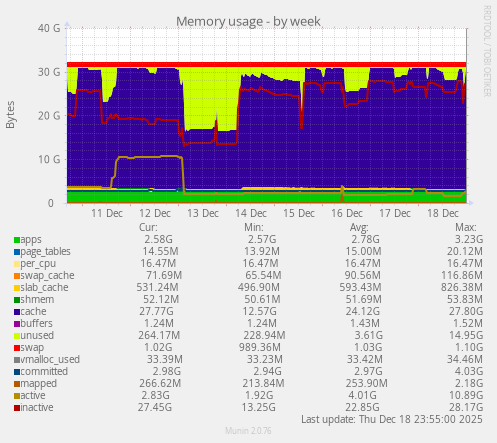 Memory usage