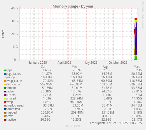 Memory usage