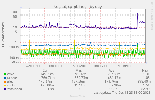 Netstat, combined