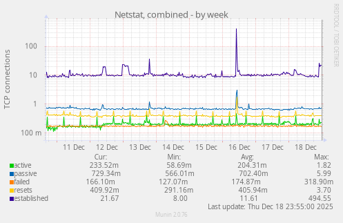 Netstat, combined