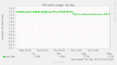 File table usage