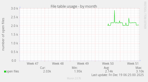 File table usage