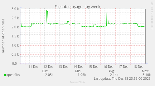 File table usage
