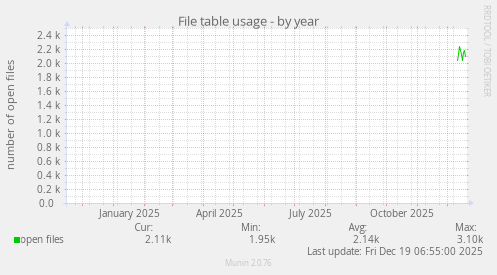 File table usage