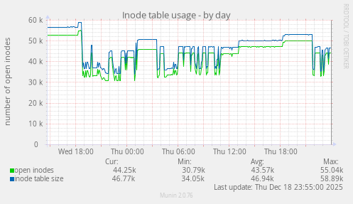Inode table usage