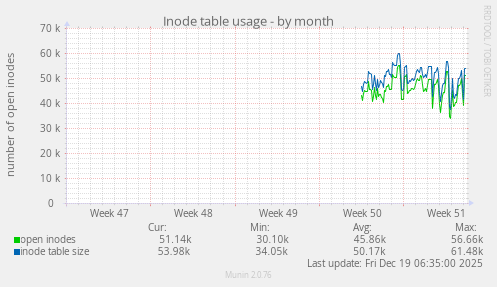 Inode table usage
