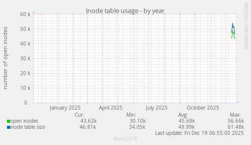 Inode table usage