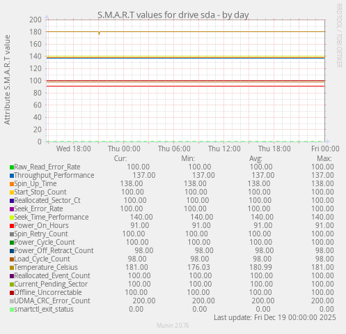 S.M.A.R.T values for drive sda